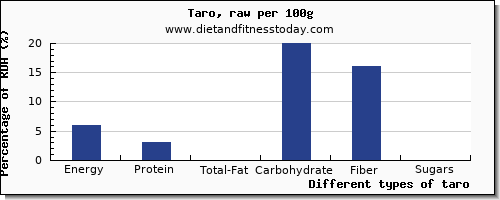 nutritional value and nutrition facts in taro per 100g